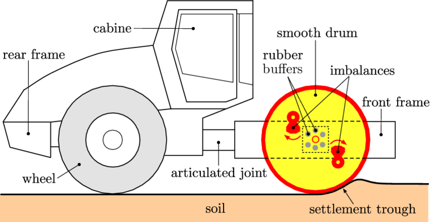 Principal-components-of-an-oscillation-roller-compactor-with-smooth-drum